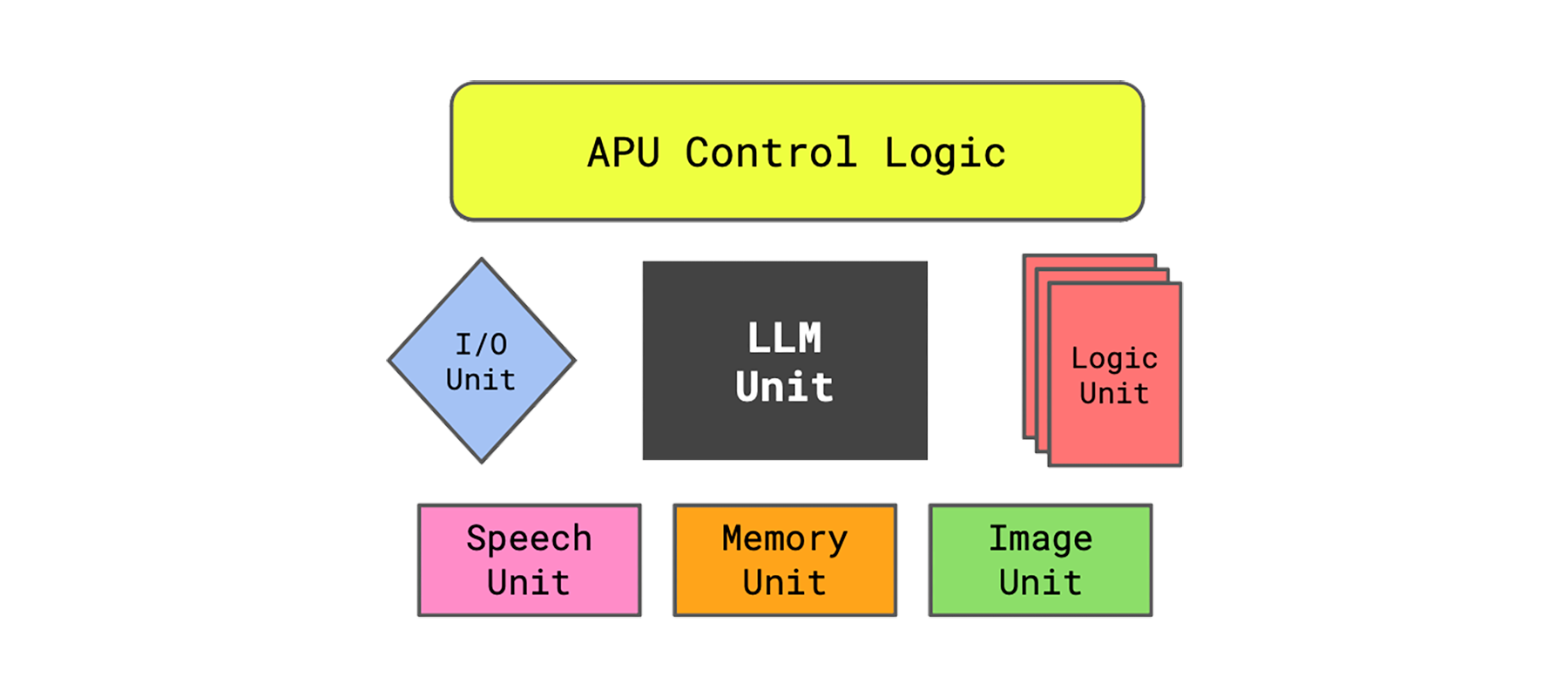 APU: What is an Application Processing Unit and how does it work?